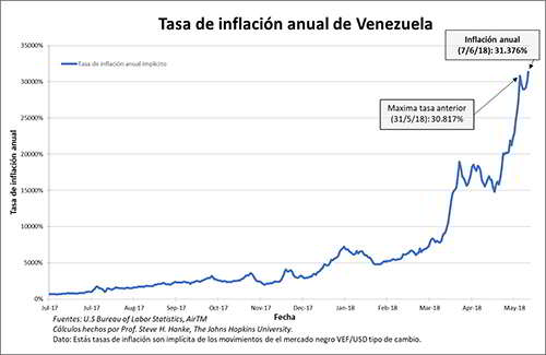 inflación anual en Venezuela MIJAEL
