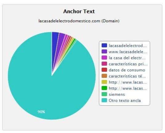 distribución de anchor text