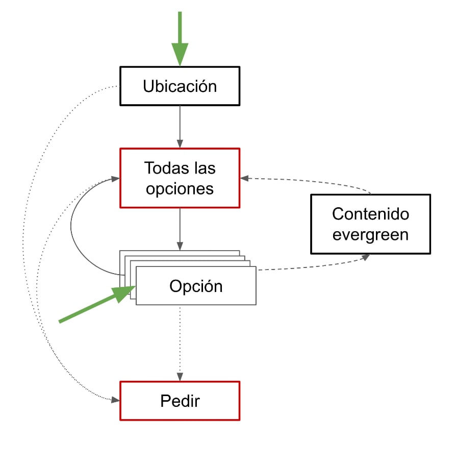 Diagrama de flujo para aumentar paginas vista resolviendo la intención del usuario
